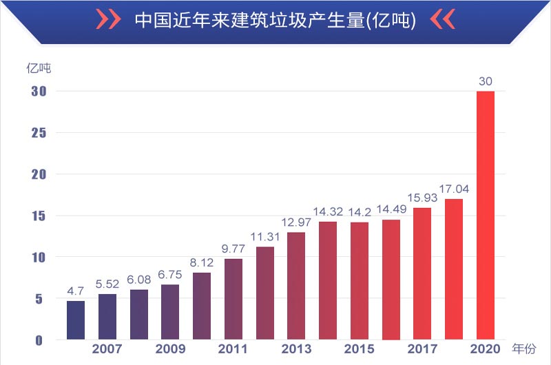 有利潤(rùn)有前景，建筑垃圾再生處理值得投資