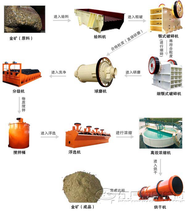 金礦石生產(chǎn)工藝流程