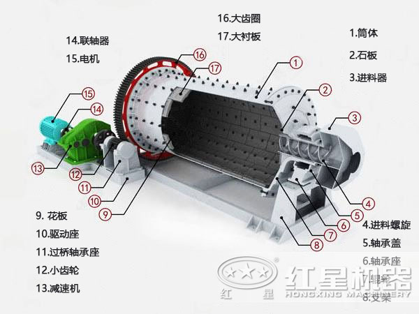 鋼渣球磨機(jī)內(nèi)部結(jié)構(gòu)