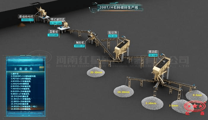 配顎破、圓錐破的石料生產(chǎn)線流程圖