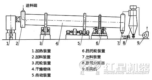 烘干機結構圖