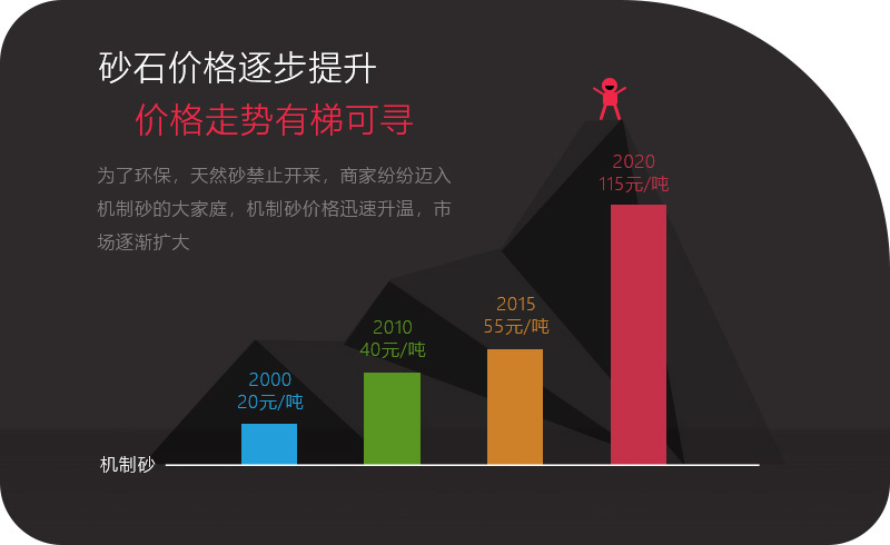 機制砂應用領域越來越多，價格逐步攀升