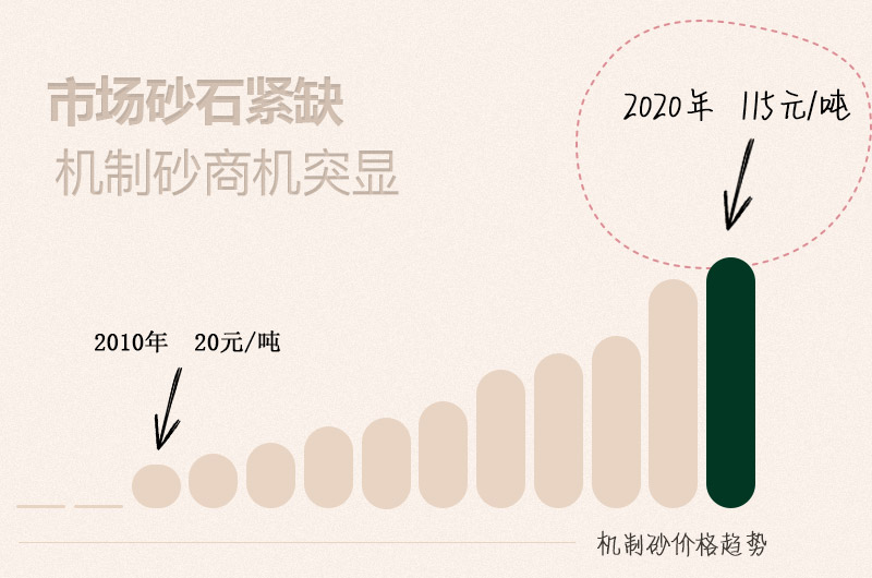 機(jī)制砂價(jià)格趨勢